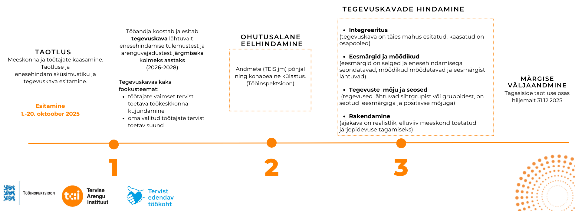 Taotlusprotsess 2025 III aasta